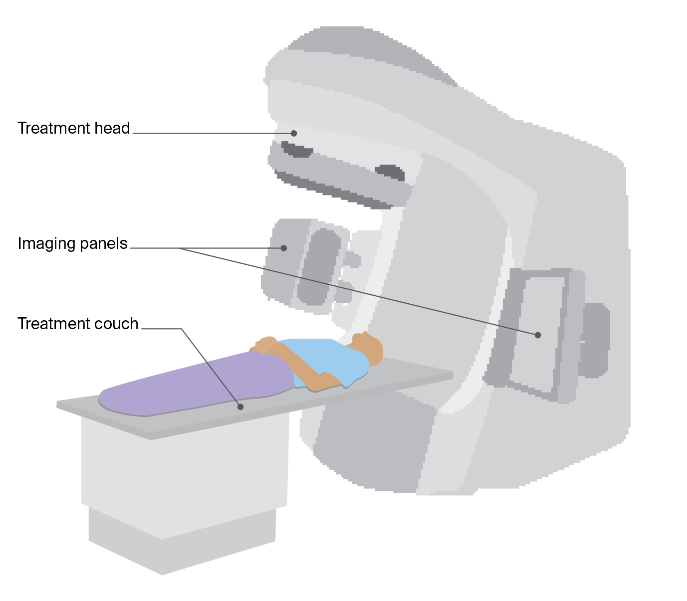 Diagram of a linear accelerator (LINAC) showing the treatment head moving around a person on a couch, with imaging panels guiding radiation treatment. 