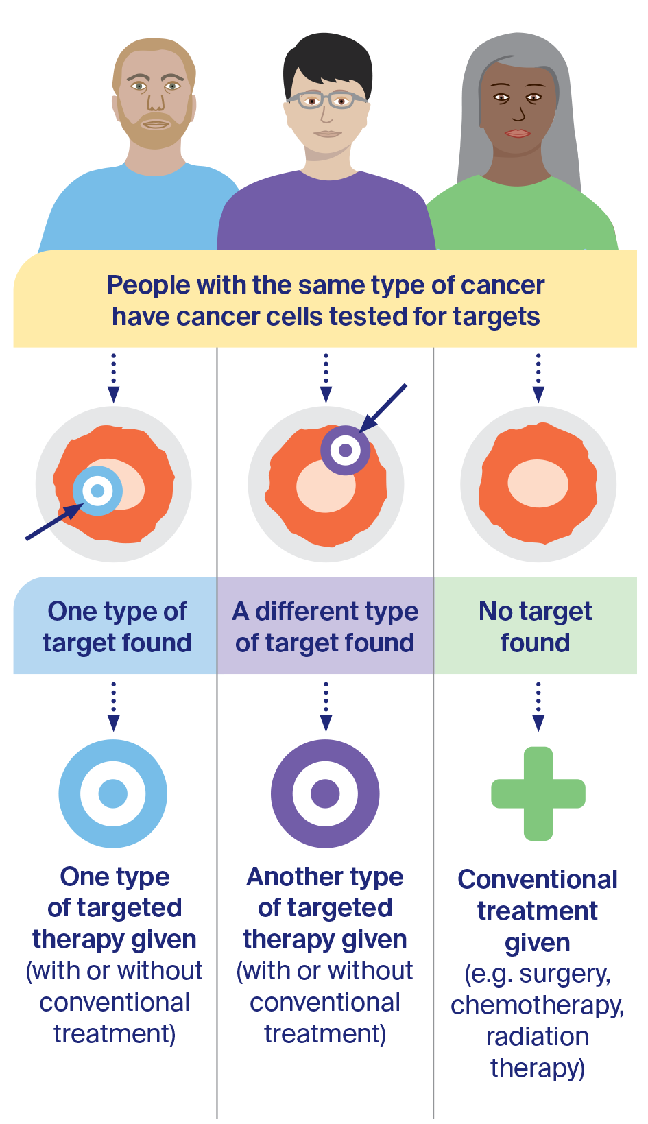 Diagram showing the same type of cancer having different molecular targets such as targeted therapy and conventional treatment.